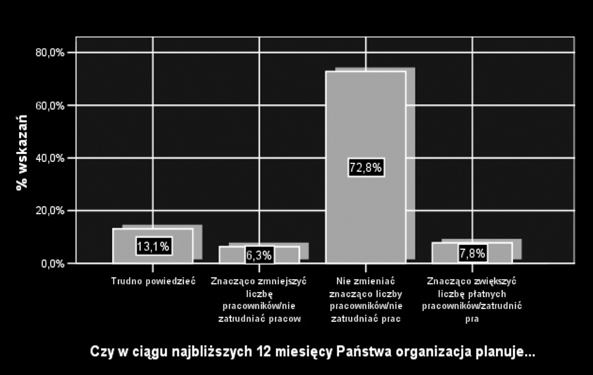 Choć to i tak mniej niż jeszcze 2 lata temu, w świetle przedstawionych wyżej danych jest jasne, że w przypadku znacznej większości z nich są to plany całkowicie nierealne.