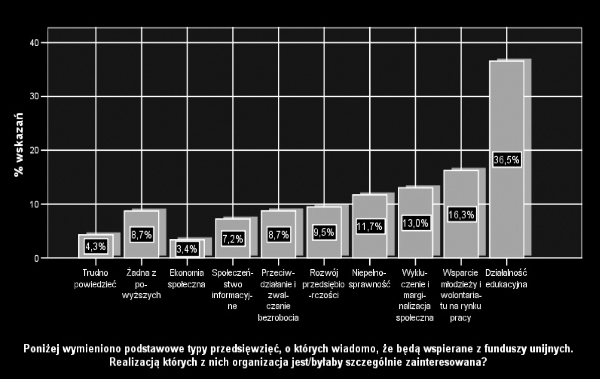 Deklaracje związane z Funduszami Strukturalnymi należy traktować podobnie jak odpowiedzi na bardziej ogólne pytanie o plany związane z rozwojem organizacji jako niezbyt świadome, oparte przede