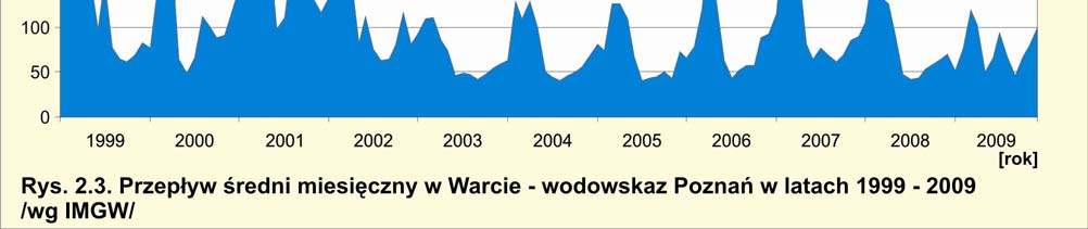 Odpływ rzeczny w latach 1999 2009 był zróżnicowany: zgodnie z klasyfikacją IMGW lata 2003 i 2006 określone były jako suche, lata 2004 2005, 2007 2009 jako przeciętne z odpływem niższym od wartości