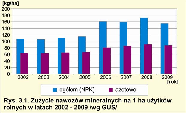 Czynniki wpływające na stan wód Warty Tabela 3.2.