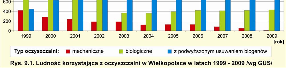 Nastąpił spadek ilości ścieków odprowadzanych do wód powierzchniowych i do ziemi, będący wynikiem oszczędniejszego gospodarowania wodą, wprowadzane są obiegi zamknięte wody chłodniczej oraz wdrażane