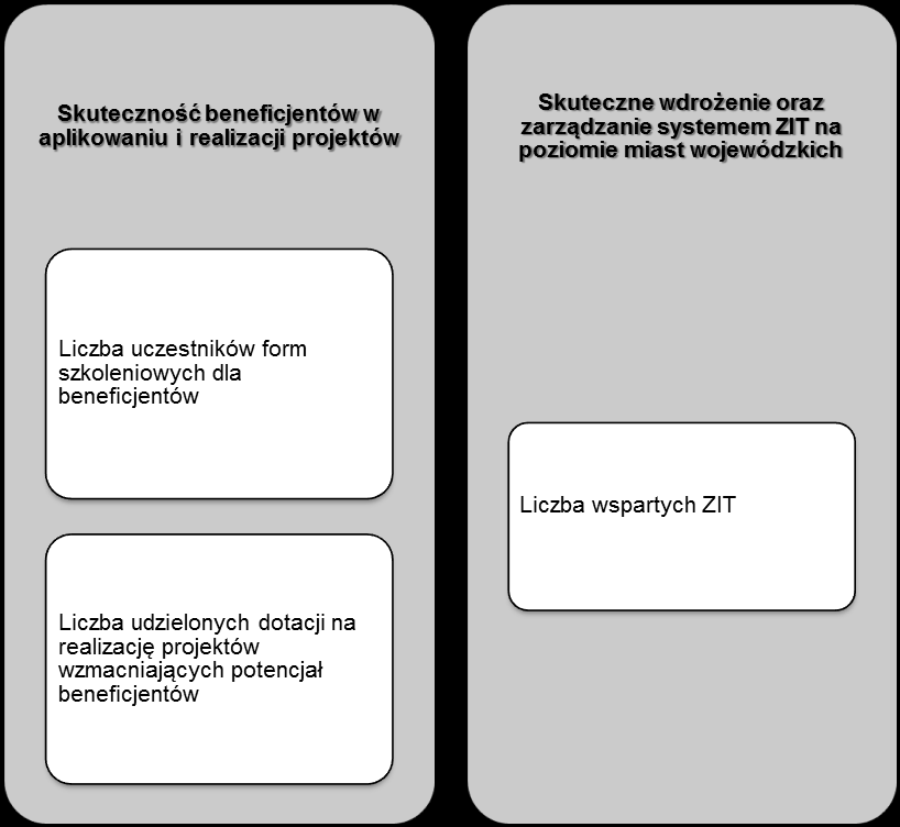 2.2.7 Kategoryzacja interwencji osi priorytetowych Tabela 8: