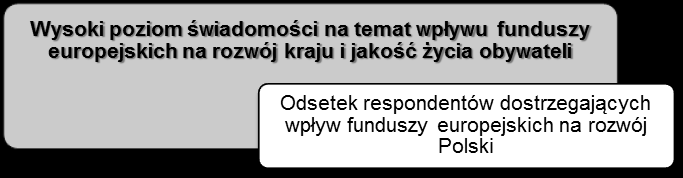 2.3 Oś priorytetowa 3: Informacja i promocja funduszy europejskich 2.3.1 Cele szczegółowe osi priorytetowej oraz oczekiwane rezultaty Celem głównym osi priorytetowej jest spójny i skuteczny system informacji i promocji funduszy europejskich.