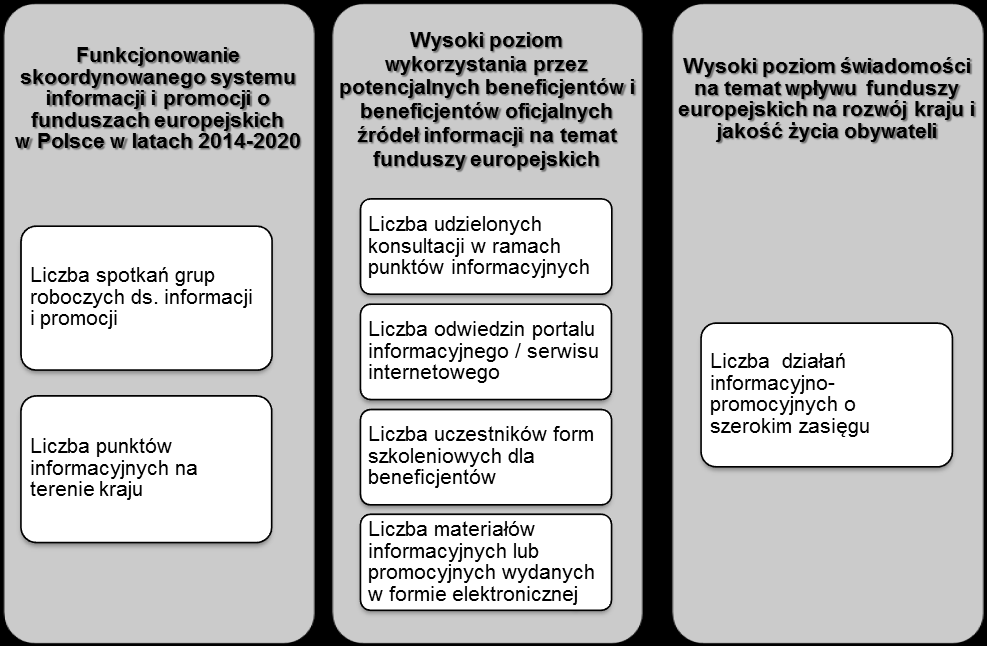 2.3.6 Wskaźniki produktu oraz ich powiązanie z rezultatami Tabela 11: Wskaźniki produktu dla osi priorytetowej 3 Lp. 1. 2. 3. 4. 5. 6. 7. Nazw a w skaźnika Liczba spotkań grup roboczych ds.