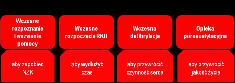 19.2. Organizacja akcji ratunkowej Organizację akcji ratunkowej po przebytym urazie bądź ostrej chorobie można przedstawić w formie graficznej za pomocą połączonych ze sobą ogniw łańcucha. Rys. 19.1. Łańcuch przeżycia 19.