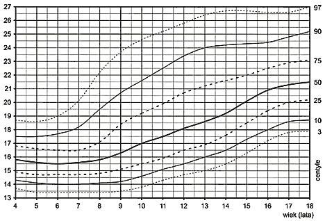 Dla osób dorosłych wartość BMI między 18,5 a 24,9 oznacza, że masa ciała znajduje się granicach normy.