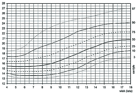 Siatka centylowa wskaźnika względnej masy ciała (BMI) i dziewcząt warszawskich (opr. I. Palczewska, Z. Niedźwiecka, 1999 r.