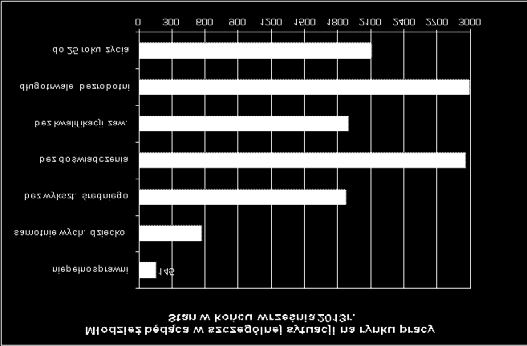 RYNEK PRACY MŁODZI W LICZBACH Podstawowym problemem z jakim musi zmierzyć się osoba młoda po zakończeniu edukacji pozostaje znalezienie zatrudnienia.