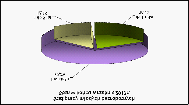 Wśród młodych osób długotrwale bezrobotnych, bezrobotni z wykształceniem wyższym stanowili 52% wobec 69% z wykształceniem zasadniczym zawodowym, gimnazjalnym i poniżej Ẇ ogólnej liczbie