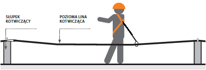 Punkt kotwiczący może być stały lub ruchomy zorganizowany za pomocą liny pośredniej samozaciskowe przesuwne Wymagania: PN-EN 361:2005 PN-EN 353-1:2005 PN-EN 353-2:2005 Lina