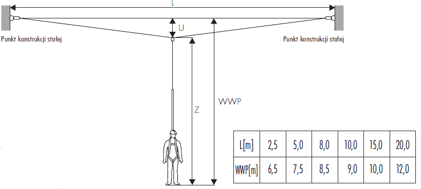 Powstrzymanie spadania przy wykorzystaniu urządzenia samohamownego W przypadku zastosowania poziomej liny kotwiczącej, do 6 m minimalnej wolnej przestrzeni potrzebnej do