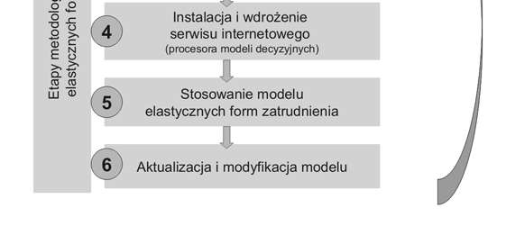 następujące okresy cyklu życia modelu EFZ: okres budowy, testowania i weryfikacji modelu EFZ; okres wdrożenia, stosowania i rozwoju modelu EFZ.