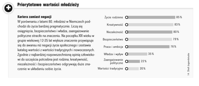 już osiągnięte. Młodzież niemiecka zarówno mężczyźni, jak i kobiety wykazuje jednak nadal wysoki tradycjonalizm w formułowaniu swoich celów życiowych (rysunek 2). Źródło: (Shell Jugendstudie).