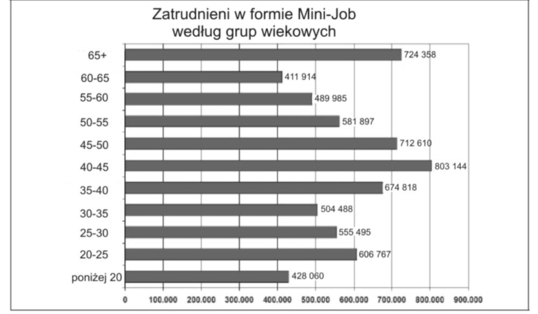 Godzenie życia rodzinnego z zawodowym 57 formy zatrudnienia, a także o równoczesnej korzyści z wprowadzonych rozwiązań dla wielu grup społecznych. Źródło: (Mini-Job Zentrale.) RYSUNEK 4.