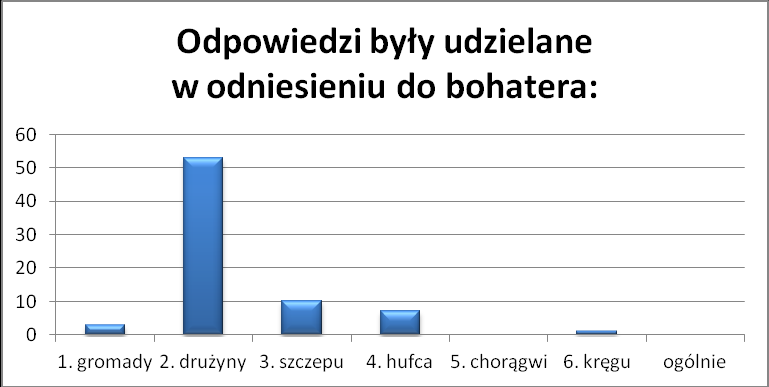 13. Chorągwi Zachodniopomorskiej ZHP, - 3 jednostki 14. Chorągwi Ziemi Lubuskiej ZHP. - 1 jednostka 15. Naczelnictwa - 1 jednostka 16. Okręgu Olsztyn - 1 jednostka 17.