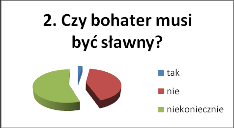 Czy Bohater musi być sławny? Pytanie odnosiło się to tego, czy bohater musi być sławny?