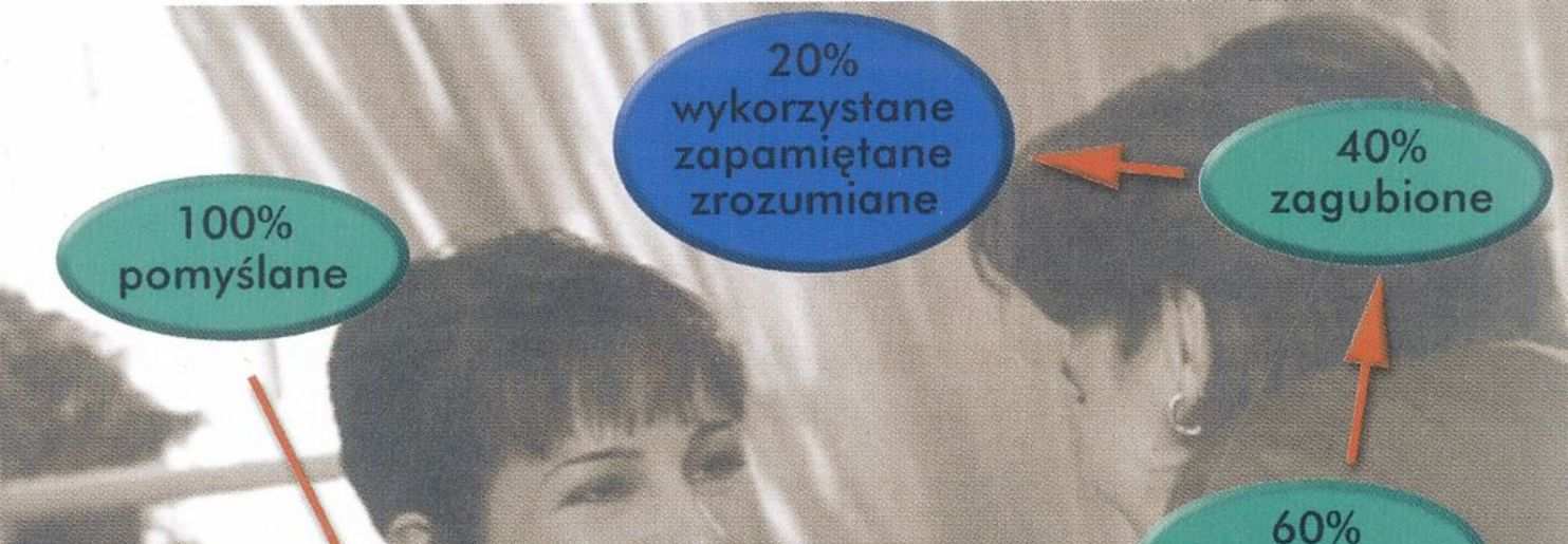 przekazu. JuŜ na poziomie interpersonalnym mamy do czynienia ze znaczną niesprawnością komunikowania.