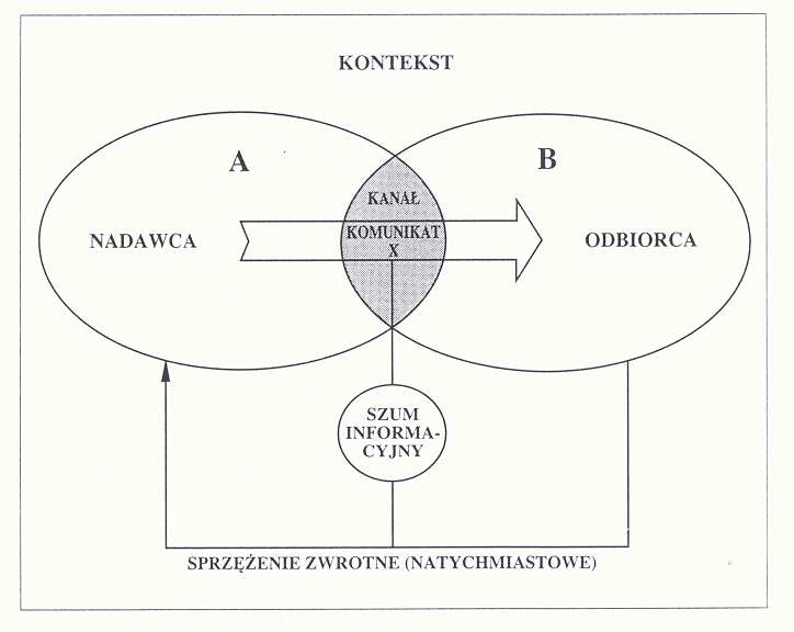 i rzeczownika communio (wspólność, poczucie łączności) 3. W nauce o komunikowaniu powstała olbrzymia liczba definicji pojęcia komunikowanie.