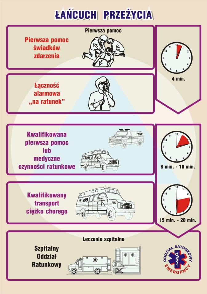 Należą do nich: wczesne rozpoznanie i wezwanie pomocy, wczesna resuscytacja krążeniowo-oddechowa, wczesna defibrylacja