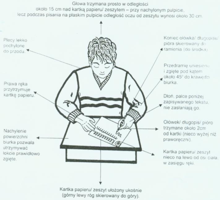 Prawidłowa pozycja dziecka leworęcznego przy stole; położenie zeszytu i układ ręki podczas rysowania i pisania.