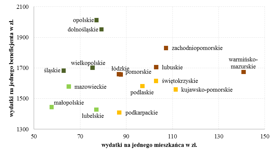 Wykres 30. Wydatki roczne z systemu pomocy społecznej na jednego beneficjenta i na jednego mieszkańca według województw Uwaga.