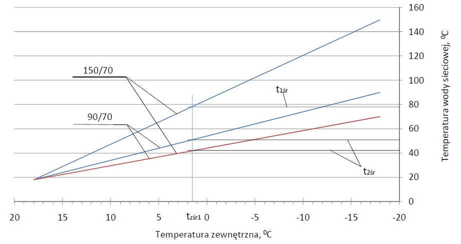 Na podstawie powyższego wykresu - dla tzśr1 = 1,5 [ C]: średnia temperatura wody w okresie ogrzewania w rurociągu zasilającym t1śr = 78,5 [ C], średnia temperatura wody w okresie ogrzewania w