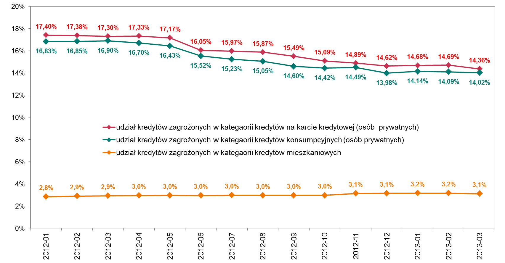 Liczba kart płatniczych Wykres 6. Wskaźniki udziału kredytów zagrożonych w kredytach na kartach kredytowych, kredytach konsumpcyjnych i kredytach mieszkaniowych w kolejnych miesiącach od stycznia r.