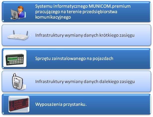 Z powyższej struktury jasno widać, iż system dynamicznej informacji pasażerskiej to nie tylko tablice na przystankach, ale przede wszystkim system informatyczny i specjalizowane oprogramowanie do
