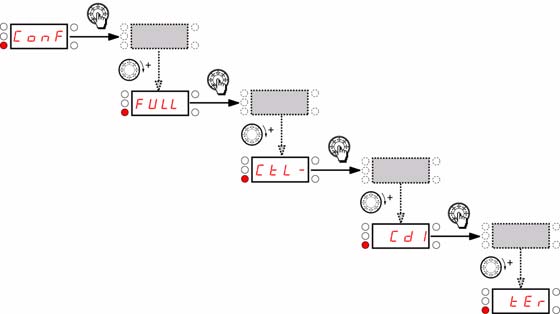 Ustaw parametry silnika (w trybie COnF) tylko wtedy, kiedy ustawienia fabryczne są nieodpowiednie 7. Wykonaj AutoTuning. 8.