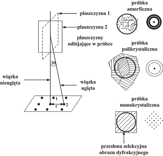 Grzegorz SŁOWIK ficznej[2, 13], wiązania chemiczne[2], granice między ziarnami i podziarnami, a także pozwalają rozróżnić fazy amorficzne i krystaliczne[13].