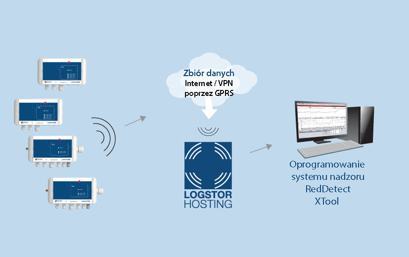 16.3.3.2 Oprogramowanie XTool Komunikacja i hosting baz danych Komunikacja pomiędzy oprogramowaniem XTool a jednostkami nadzoru odbywać się może poprzez bezprzewodową transmisję (GPRS), LAN lub kable