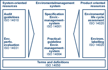 Poniższy diagram przedstawia relacje pomiędzy tymi normami: System-oriented resources = Zasoby zorientowane na system Audit guidelines = Wytyczne dotyczące audytu Environmetal performance evaluation