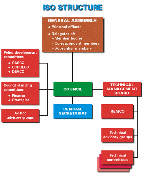 STRUKTURA ISO: General Assembly= Walne Zgromadzenie: Urzędnicy Główni Delegaci: - z organizacji członkowskich, - ze strony członków-korespondentów, - ze strony członkówsubskrybentów Policy deveopment