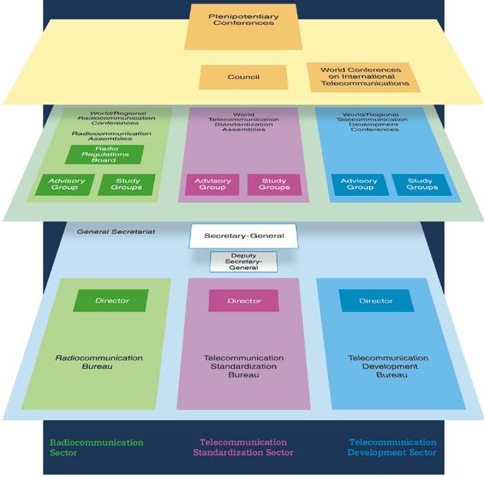 Struktura ITU Plenipotentiary Conferences = Konferencje Pełnomocne Council = Rada World Conferences on International Telecommunications = Światowe Konferencje Telekomunikacji Międzynardowej