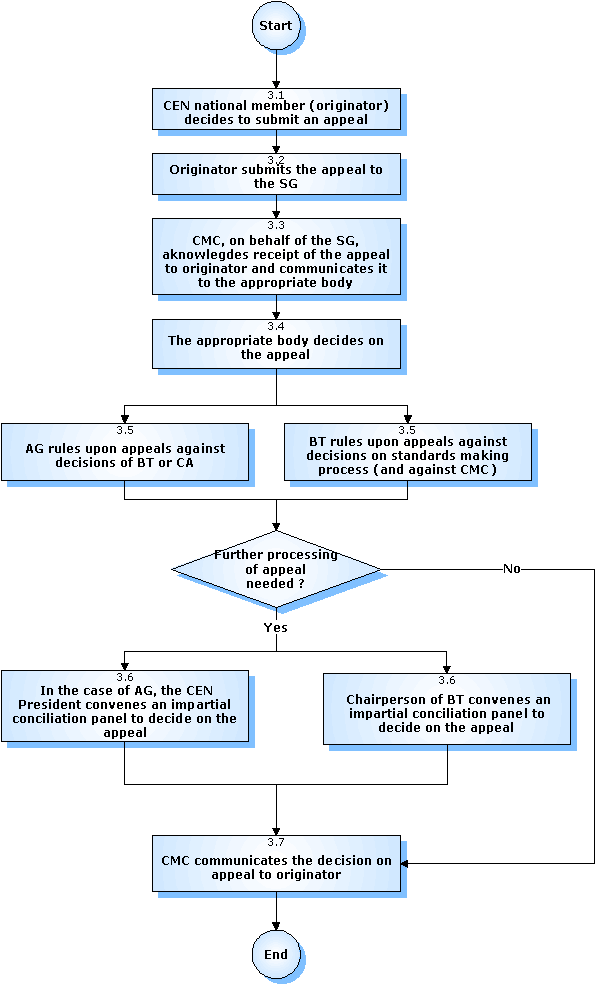 Start 3.1Krajowy członek CEN ( inicjator ) decyduje się złożyć odwołanie 3.2Inicjator przekazuje odwołanie do SG 3.3CMC, w imieniu SG, potwierdza otrzymanie odwołania i zgłasza to stosownemu ciału 3.