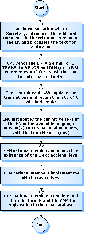 Start 3.1 CMC, w uzgodnieniu z sekretarzem TC, wprowadza uwagi redakcyjne do wersji referencyjnej EN i poddaje procedurze ratyfikacji 3.