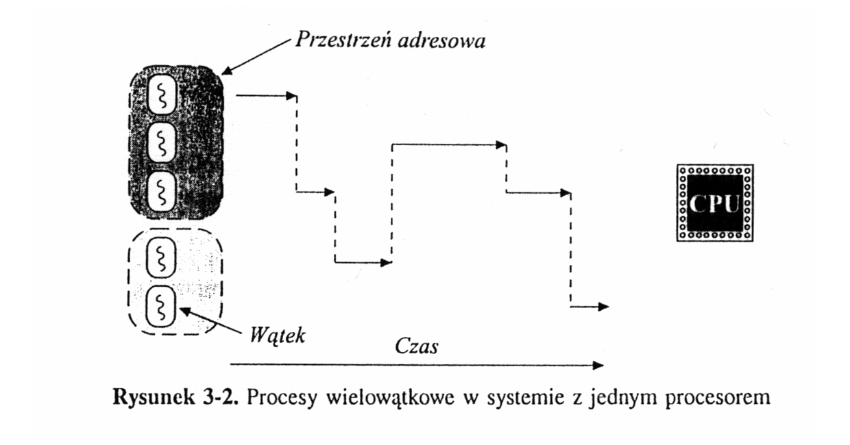 Procesy i wątki 139 Wątki Zalety: przełączanie procesora między wątkami jest łatwiejsze (szybsze) niż między zwykłymi (ciężkimi) procesami lepsze wykorzystanie zasobów systemu komputerowego lepsza