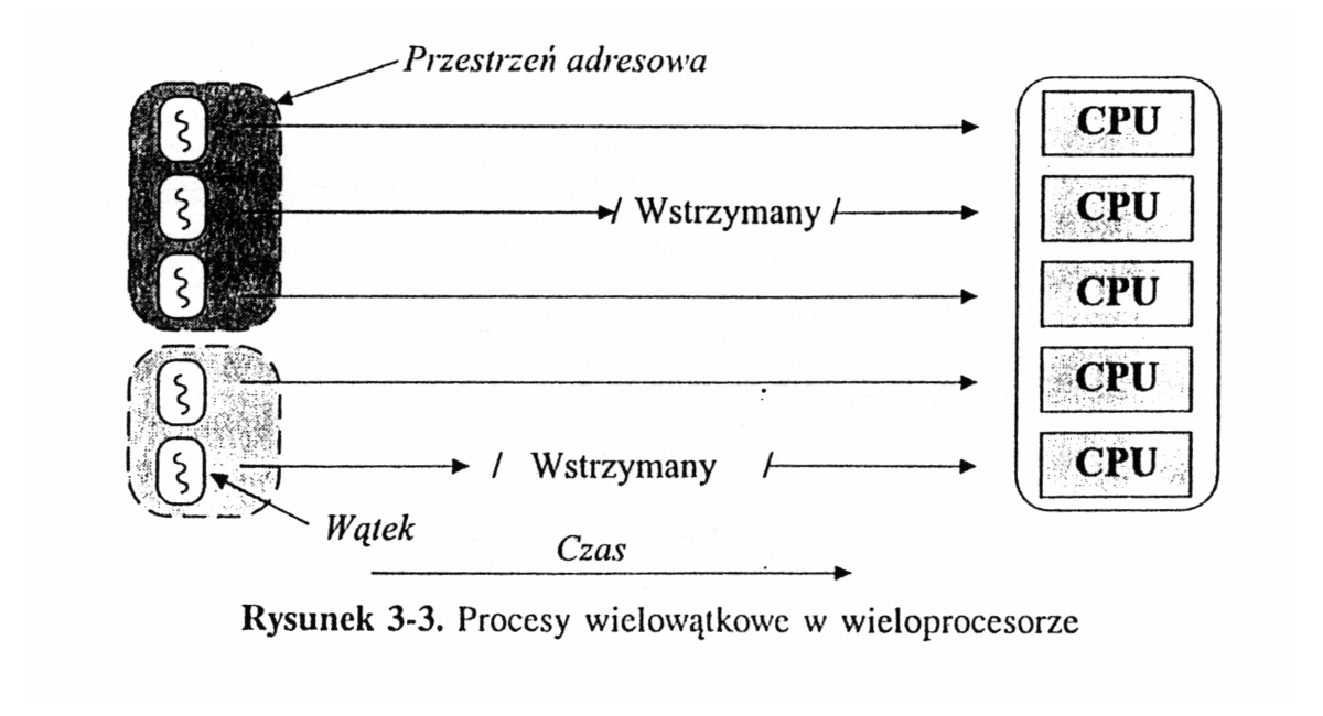 Procesy i wątki 140 Wątki jądra Jądro nie jest procesem, ale zarządcą procesów.