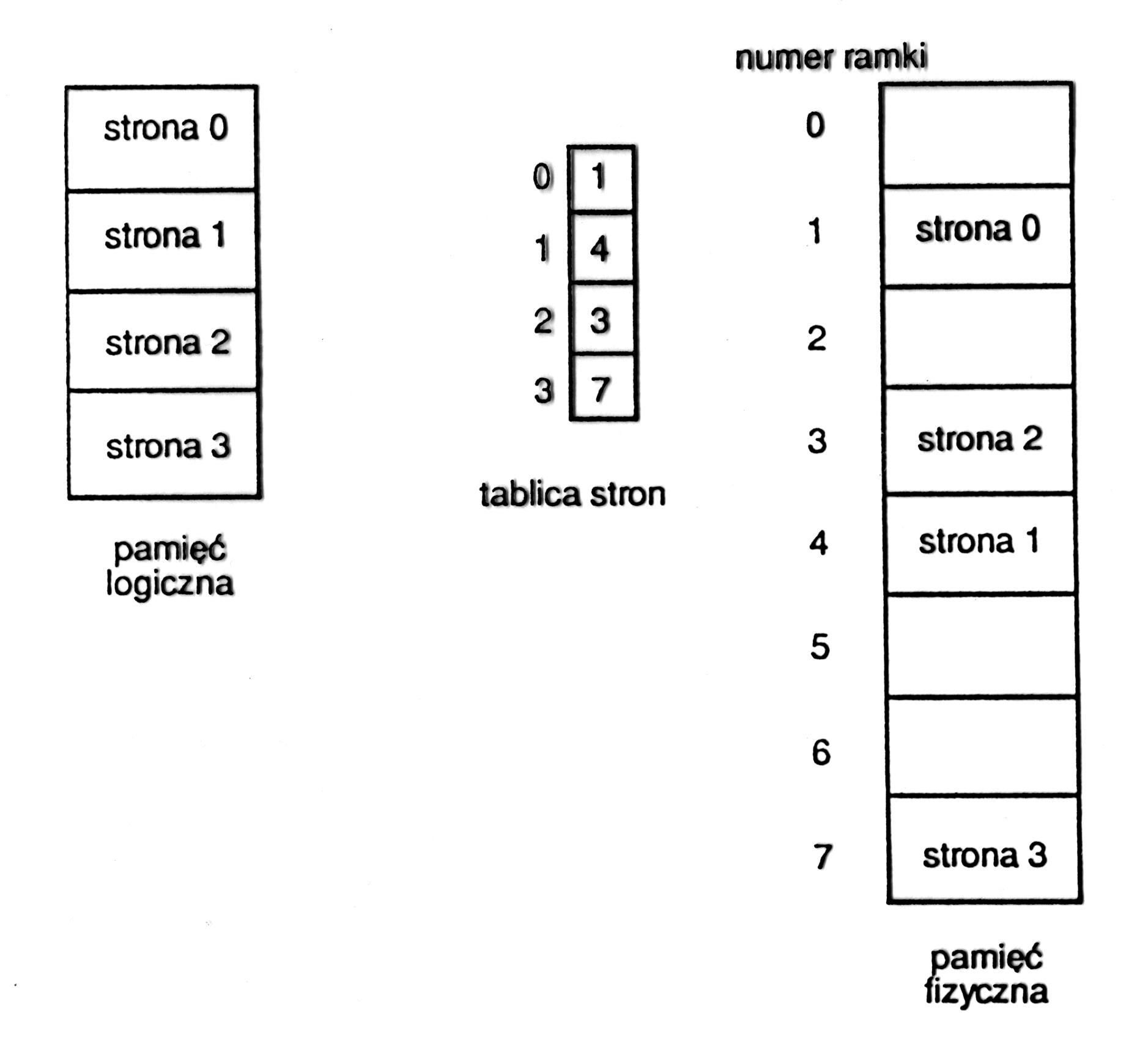 Zarządzanie pamięcią operacyjną 217 Stronicowanie na żądanie pamięć fizyczna jest mniejsza od przestrzeni adresowej programu (nie wszystkie strony programu mogą zostać równocześnie odwzorowane w