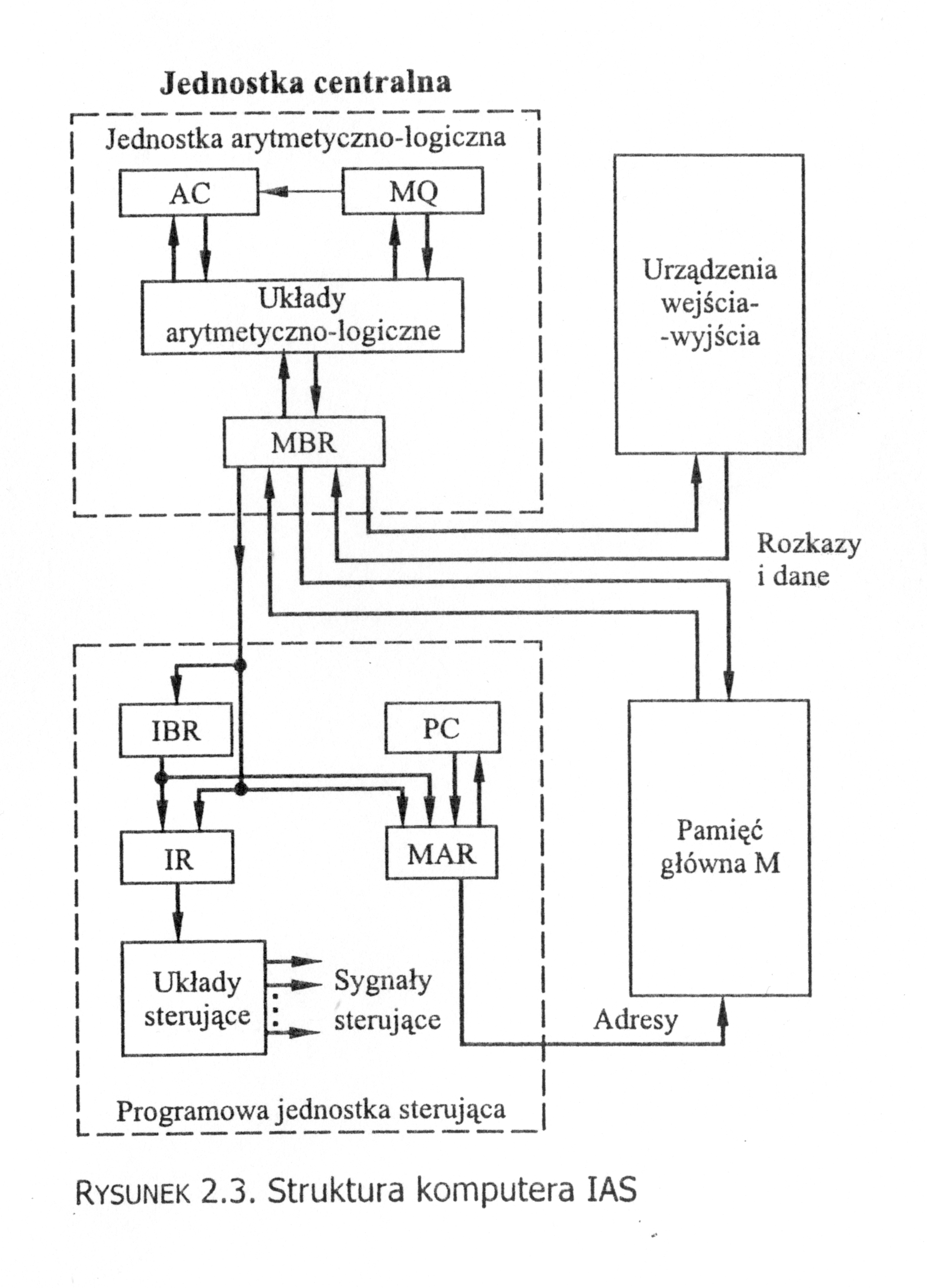 Historia komputerów 27 Cykle komputera IAS: cykl rozkazu: kod operacji następnego rozkazu jest ładowany do IBR, a część adresowa do MAR.