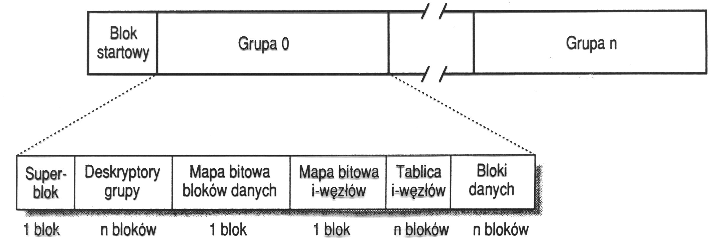 Zarządzanie plikami 271 Systemy plików: montowanie Przykłady dodania systemów plików do struktury katalogów: # df Filesystem 1k-blocks Used Available Use% Mounted on /dev/hda2 2925332