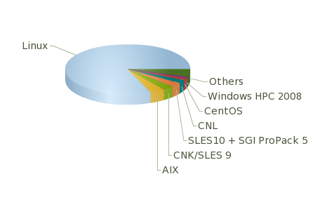 Wstęp 3 Systemy operacyjne systemy (top500, 06/2010) CNL Compute Node Linux, CNK Compute