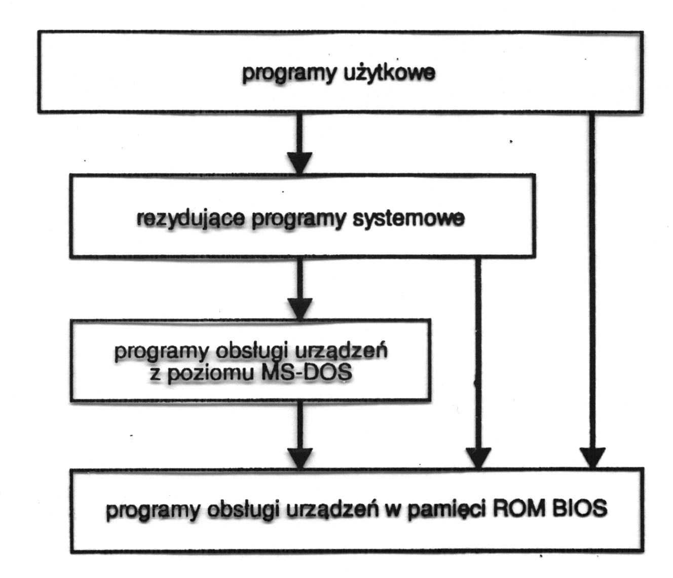 Struktura systemów operacyjnych 306 Struktura systemu Unix