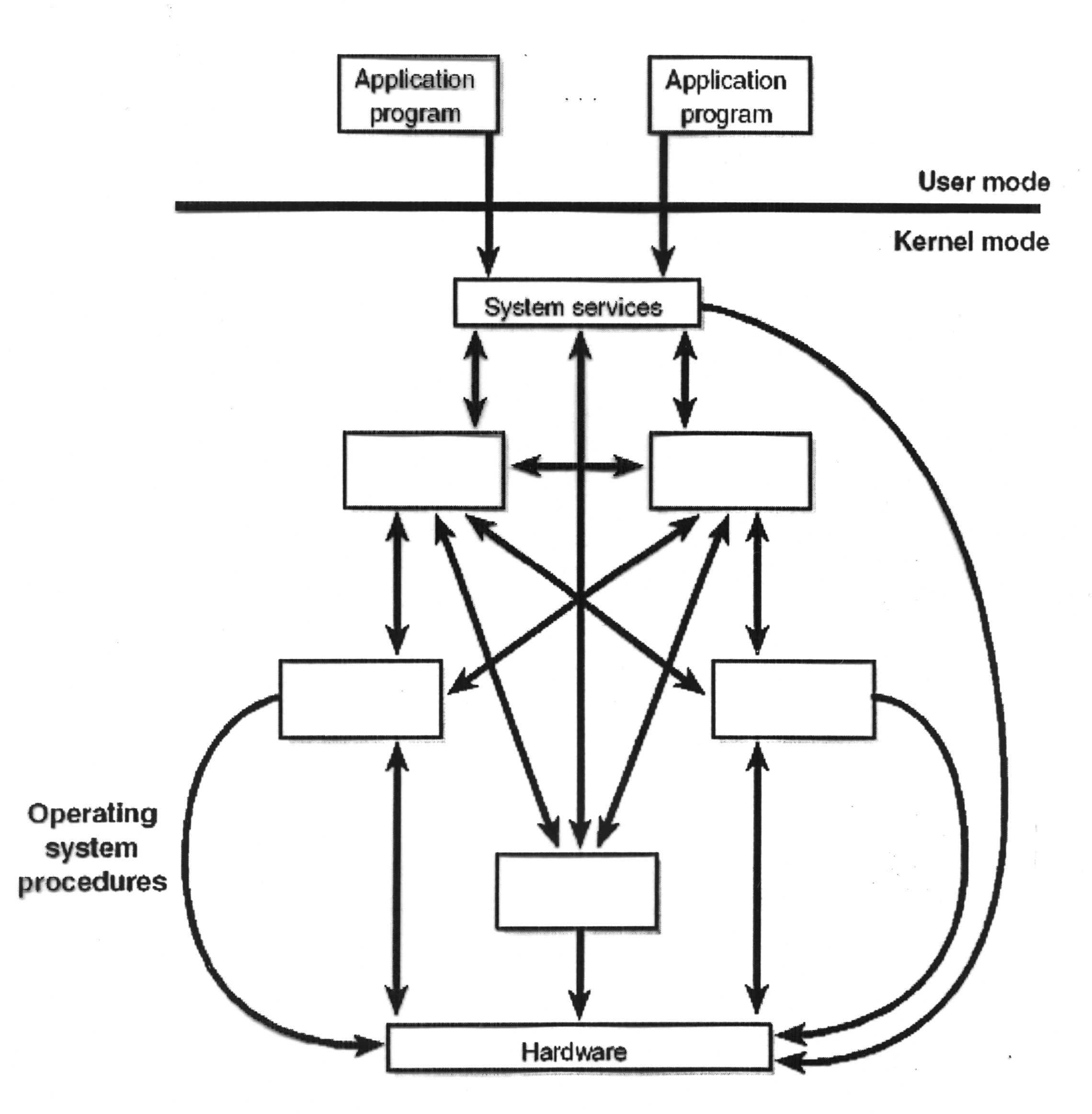 Struktura systemów operacyjnych