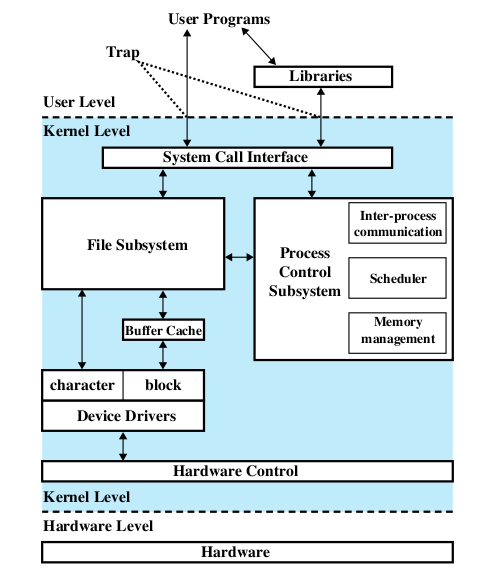 Struktura systemów operacyjnych