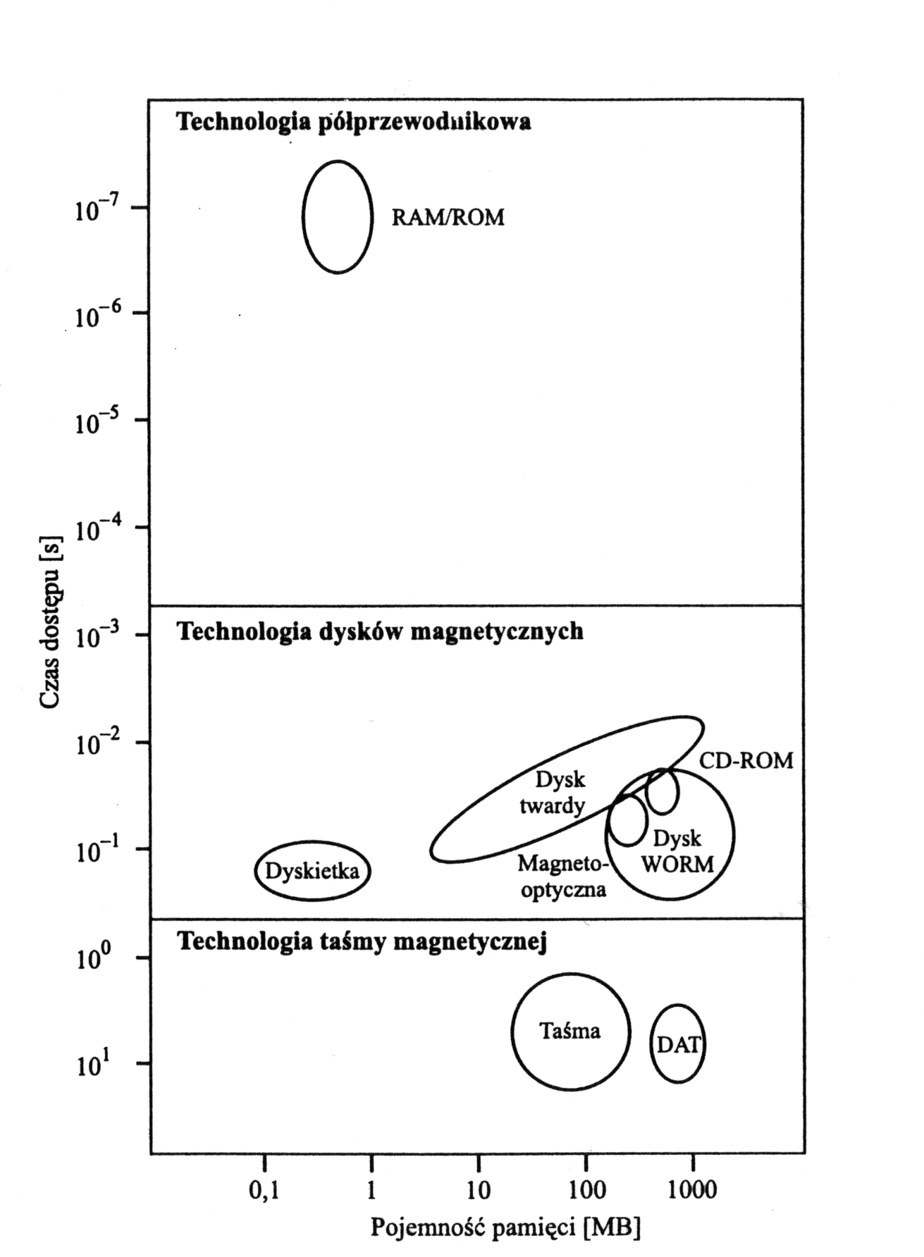 Architektura współczesnych komputerów 55 Procesor i pamięć 7 7 U.