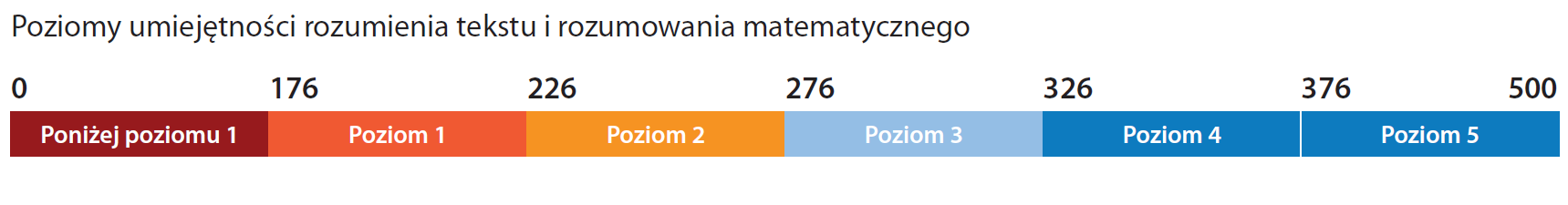 Badanie dorosłych PIAAC Badanie OECD zrealizowane na przełomie lat 2011 i 2012 w 24 krajach Bezpośredni pomiar trzech kompetencji kluczowych oraz analiza związku pomiędzy