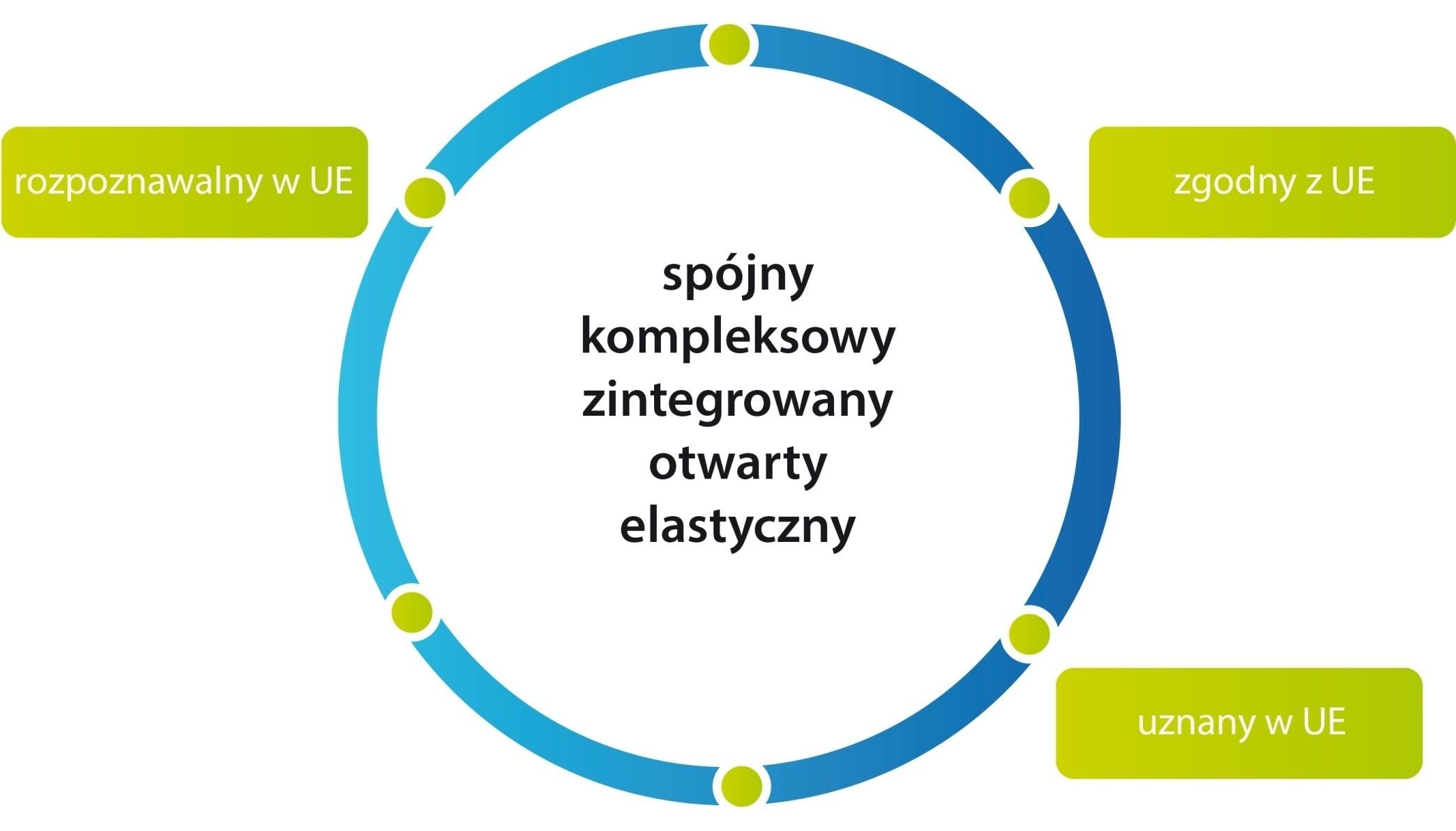 Zintegrowany