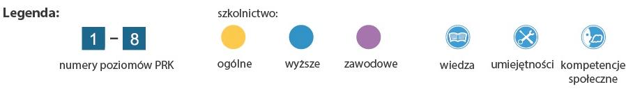 Kwalifikacja: