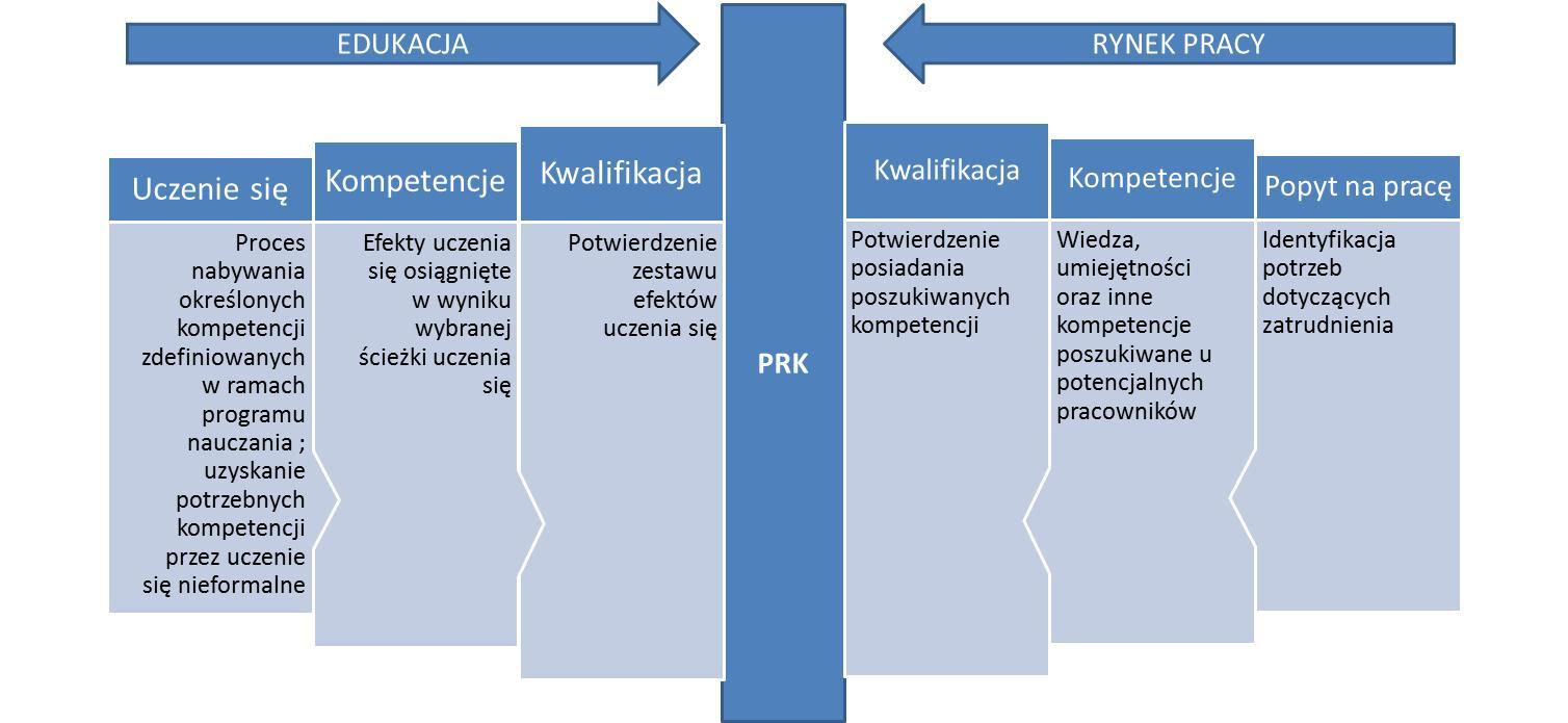 PRK z perspektywy podaży